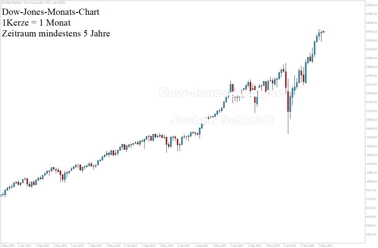 Dow Jones Chartanalyse am 03.07.21 - 5 Jahre - Dow Prognose