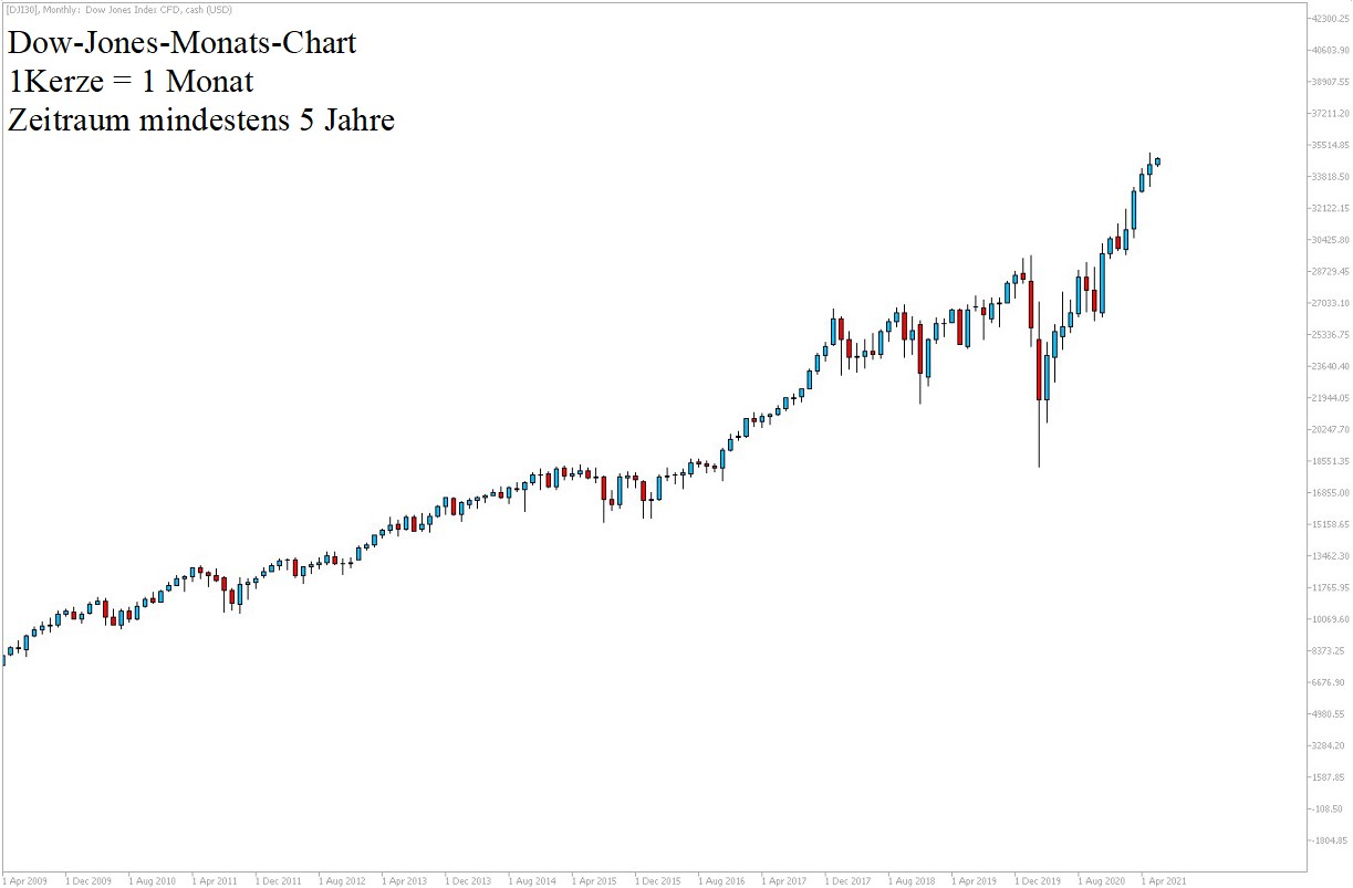 Dow Jones Chartanalyse 5 Jahre am 05.06.2021 - Dow Aktuell