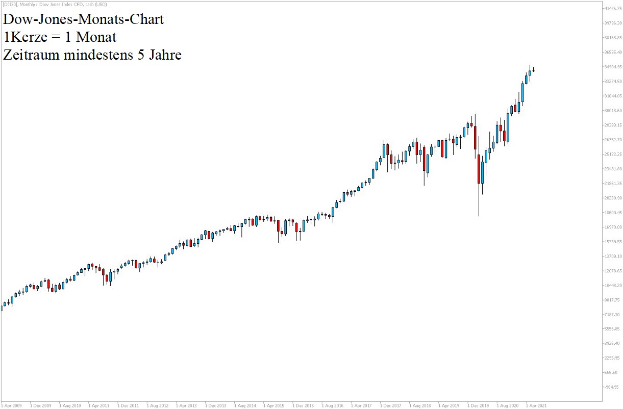 Dow Jones Chartanalyse 5 Jahre am 12.06.2021 - Dow Aktuell