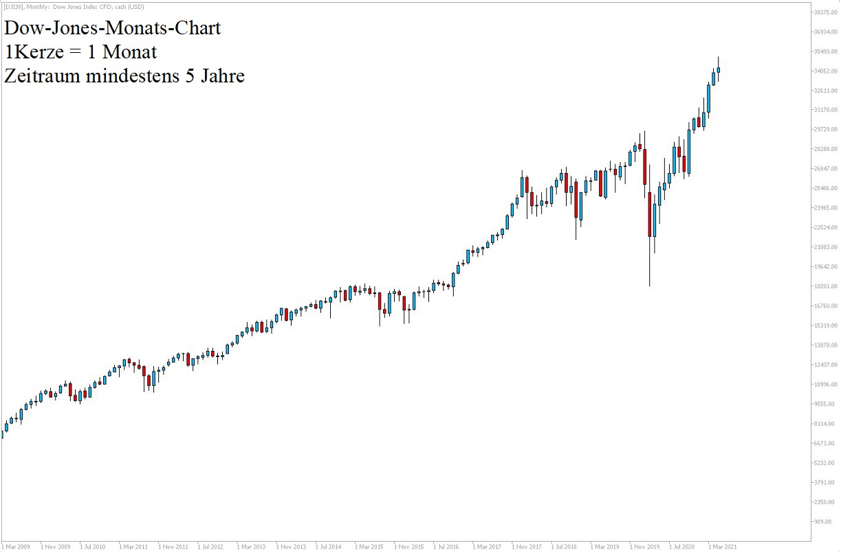 Dow Jones Chartanalyse am 22.05.21 5 Jahre - Dow Aktuell