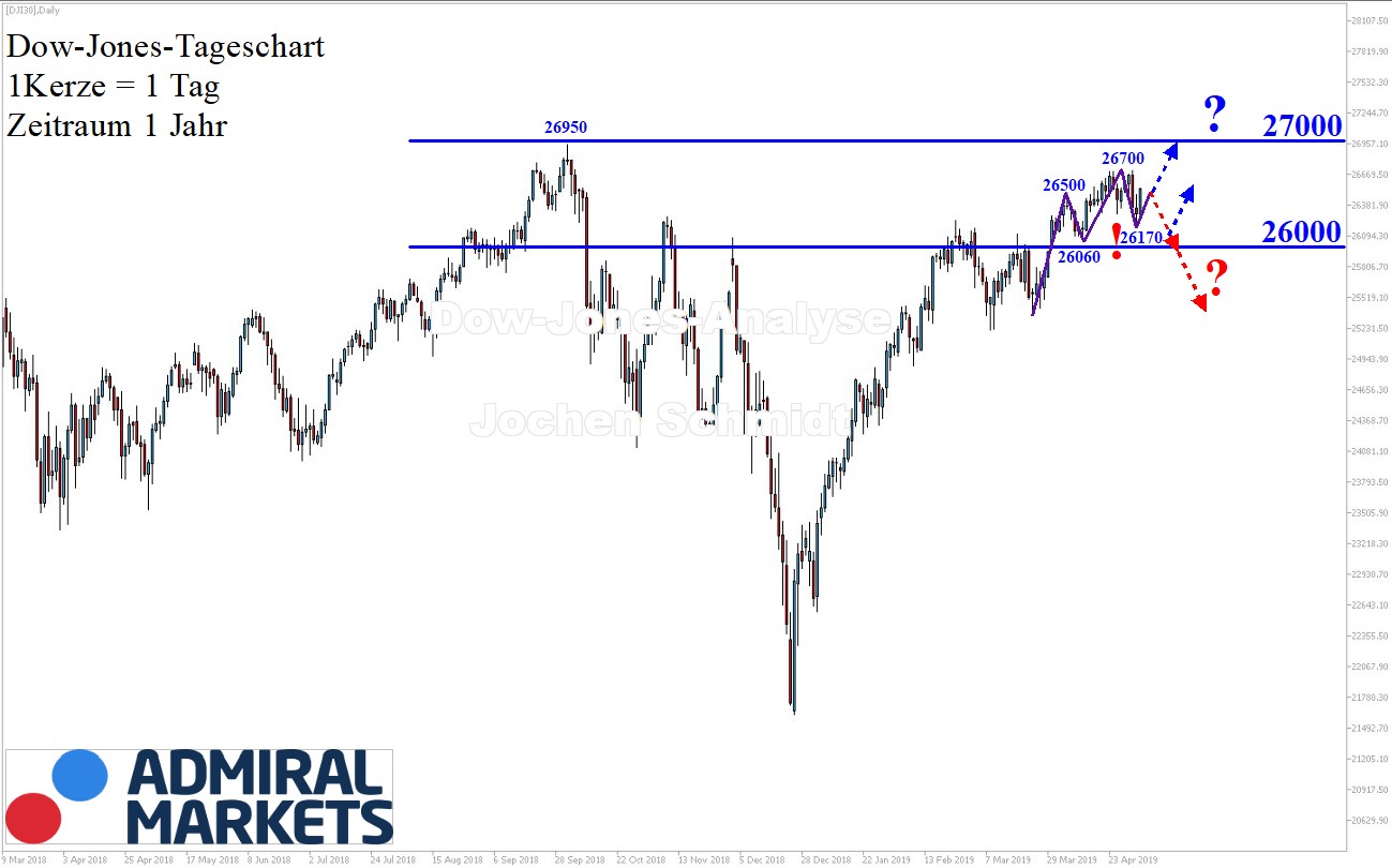 Dow Jones nach Markttechnik - Chartanalyse 04.05.2019