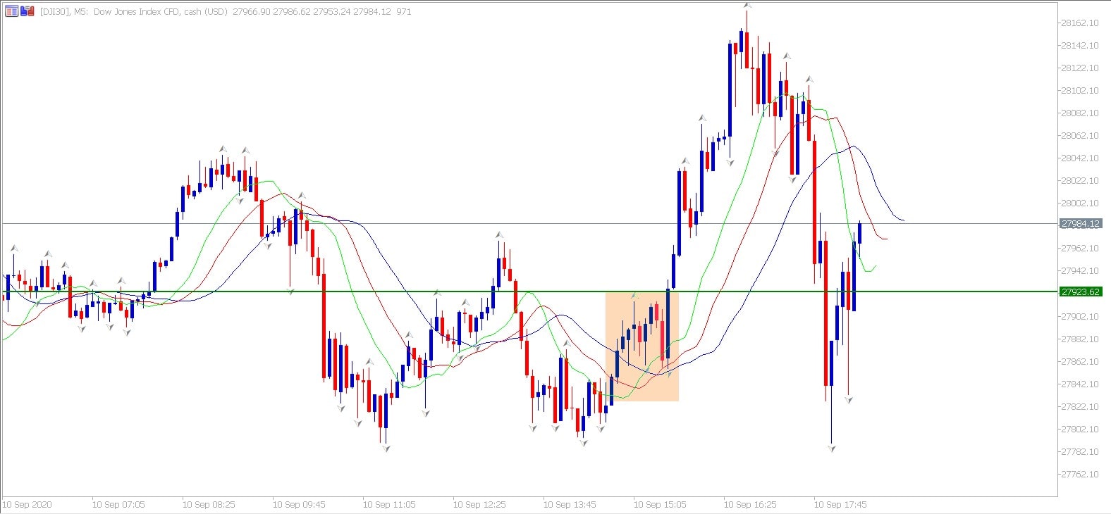 Dow Jones Fractal en Alligator Koopsignaal