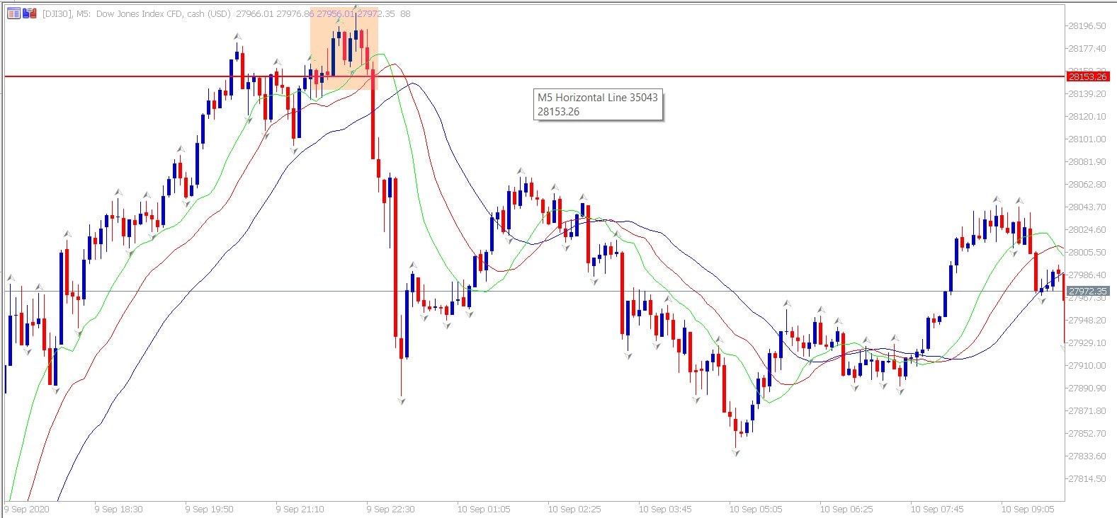 Dow Jones Fractal en Alligator Verkoopsignaal