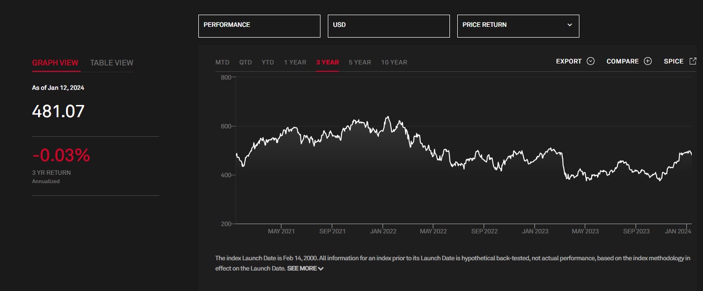 Dow Jones US banks index graafiku kuvatommis