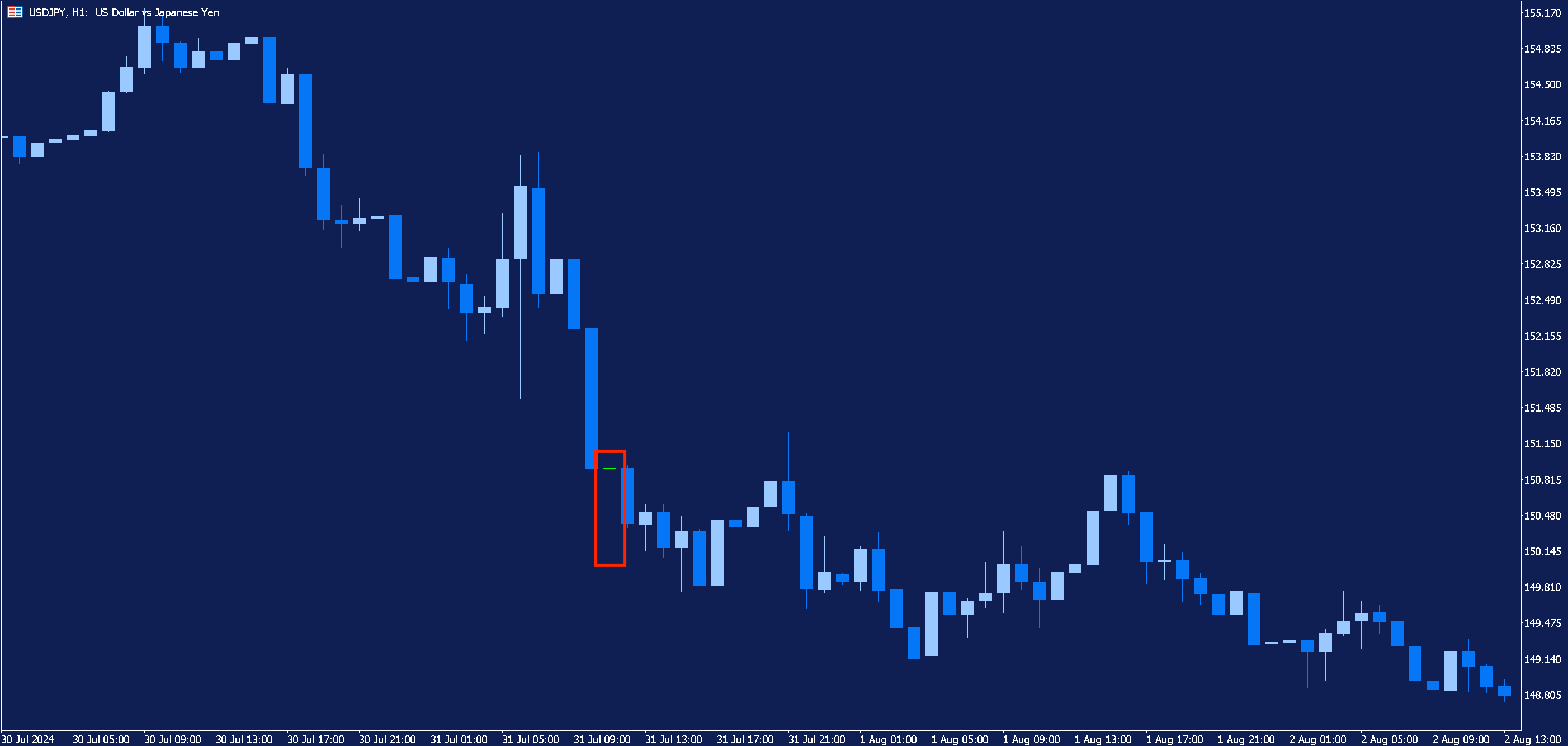 An hourly USDJPY chart with a dragonfly doji candle highlighted.