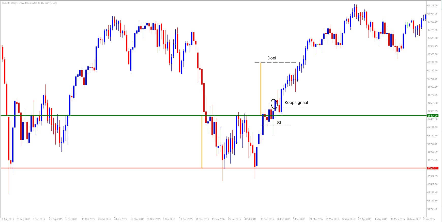 Wat is een double bottom en double top pattern in trading?