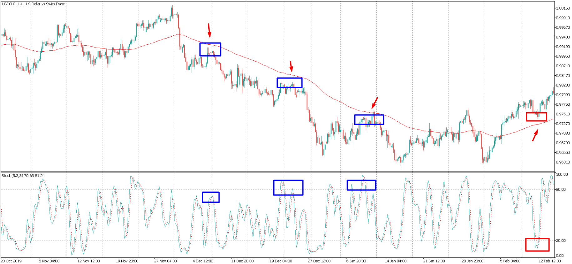 swing trading โดยใช้ moving average