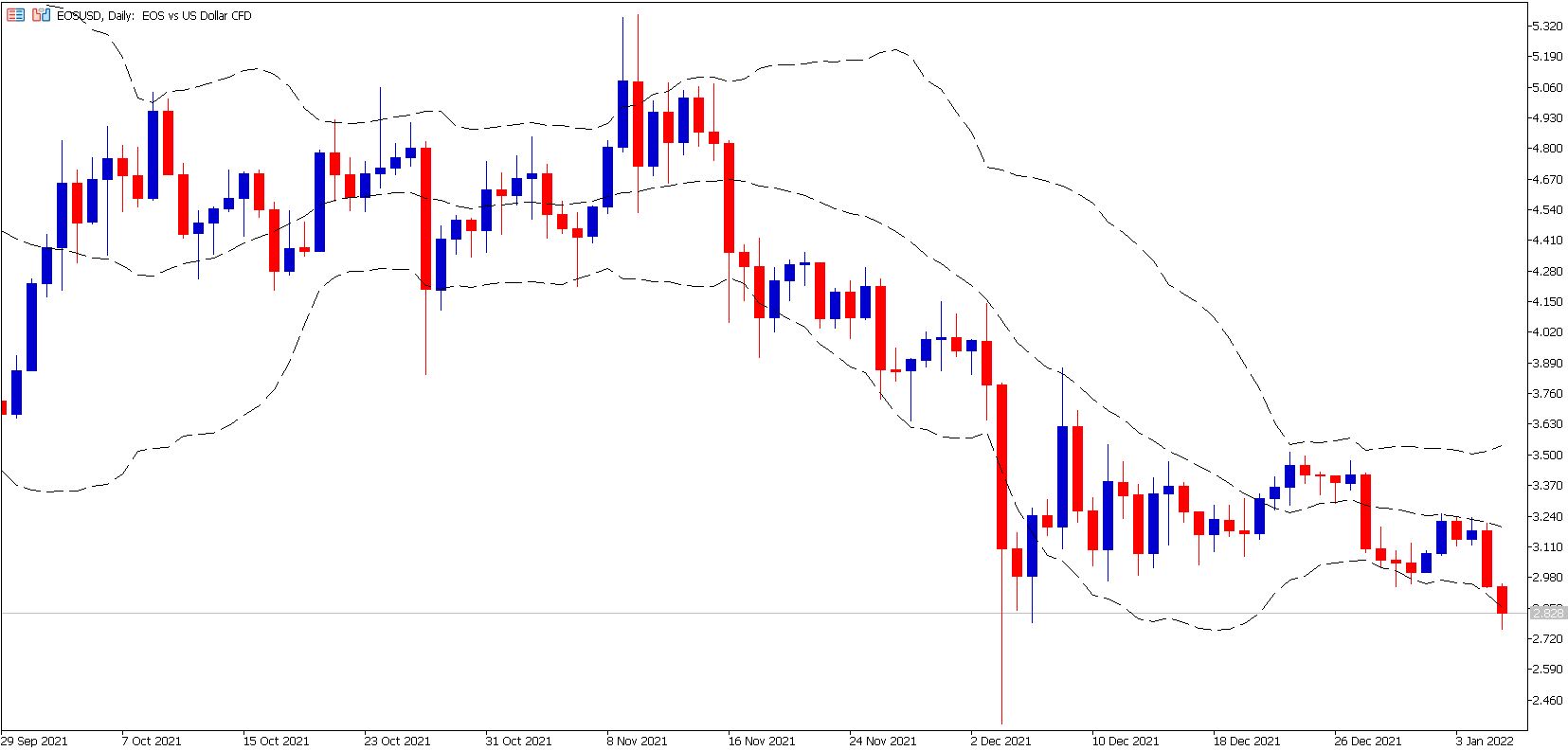 Wat is EOS? - EOS kopen in 2025 - EOS koers verwachting