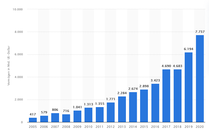 Entwicklung des weltweit in ETFs verwalteten Vermögens von 2005 bis 2020