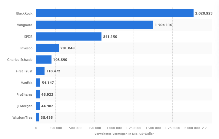 Die Top Ten der ETF-Anbieter nach verwaltetem Vermögen im Jahr 2020