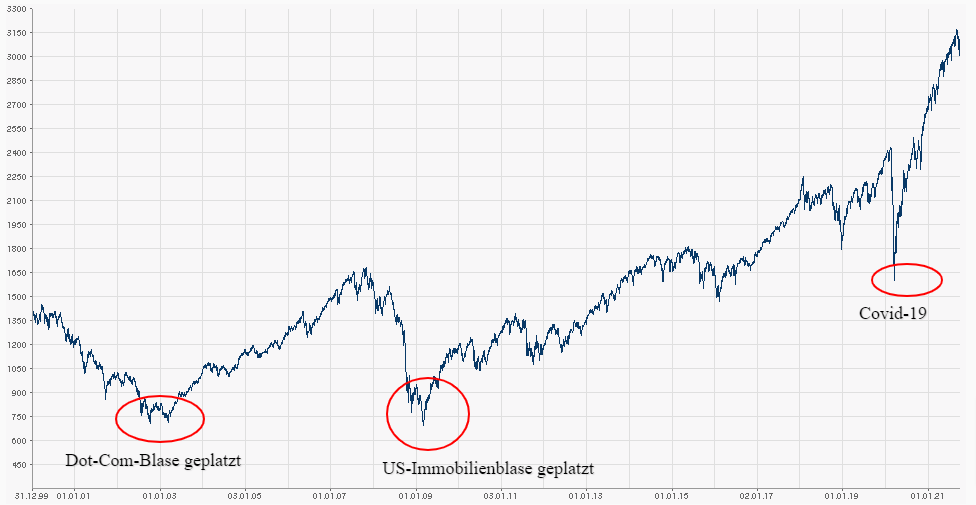 MSCI World Index Chartverlauf ab 01.01.2000