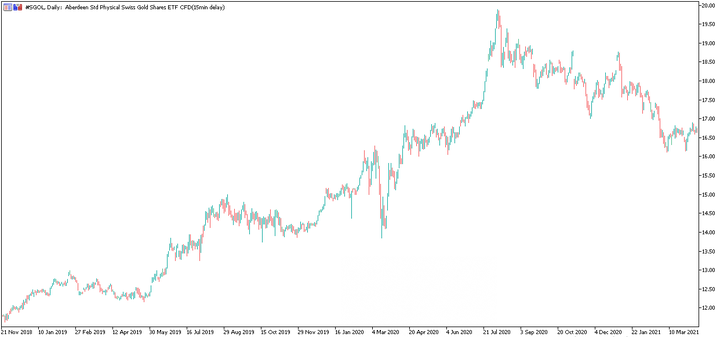 etf sgol graphique journalier