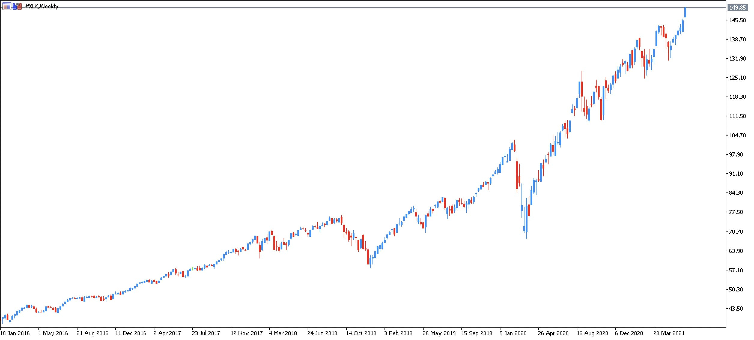 ETF Technology Select SPDR Fund