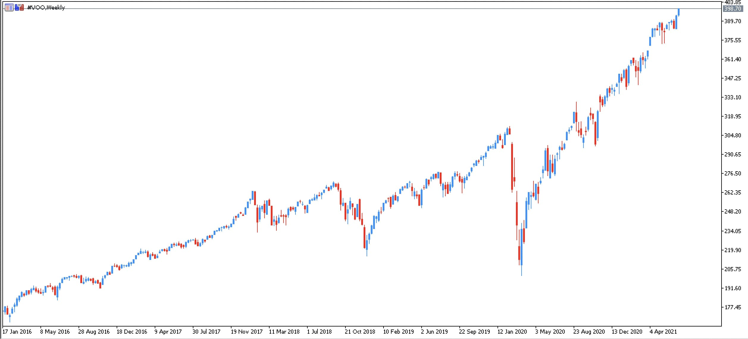 ETF Vanguard 500 Index