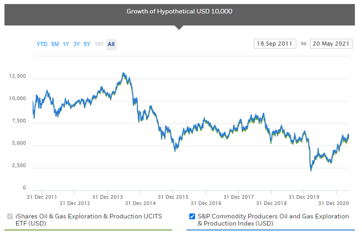 ETF_iShares_Oil_&_Gas_Exploration_&_Production