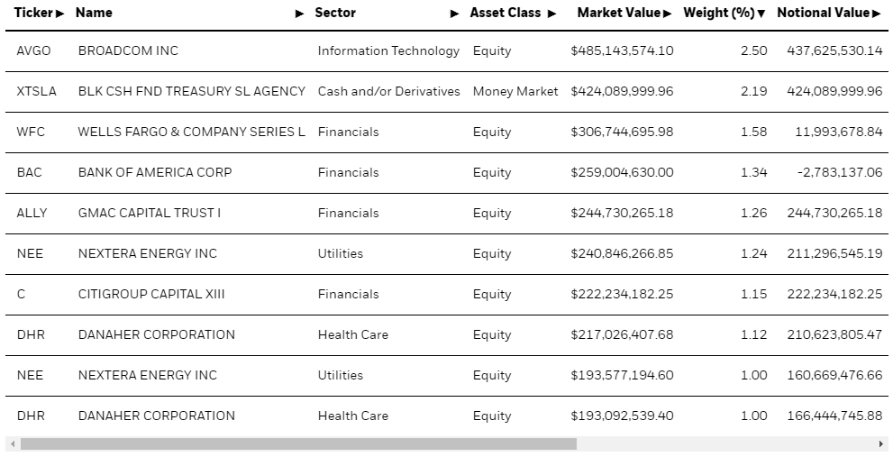 ETFs top 10 holdings