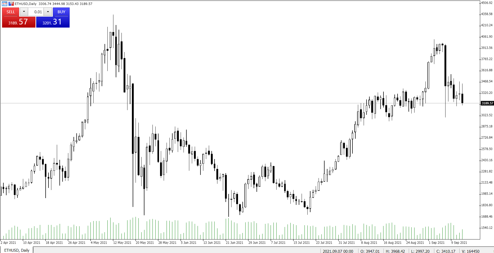 Gráfico Diário ETHUSD