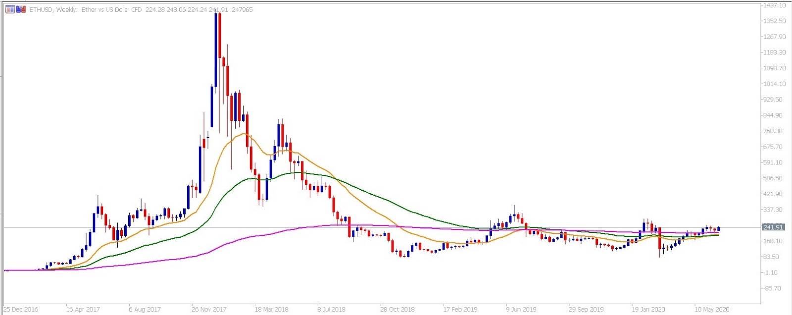 Come investire in Ethereum | Ethereum o Bitcoin? {AGGIORNATO}