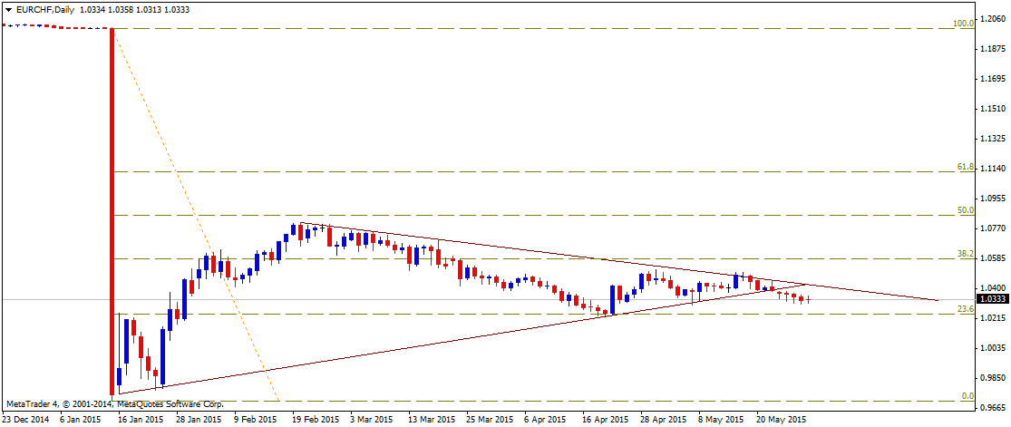 Technical Outlook - EURCHF, NZDCHF, NZDJPY