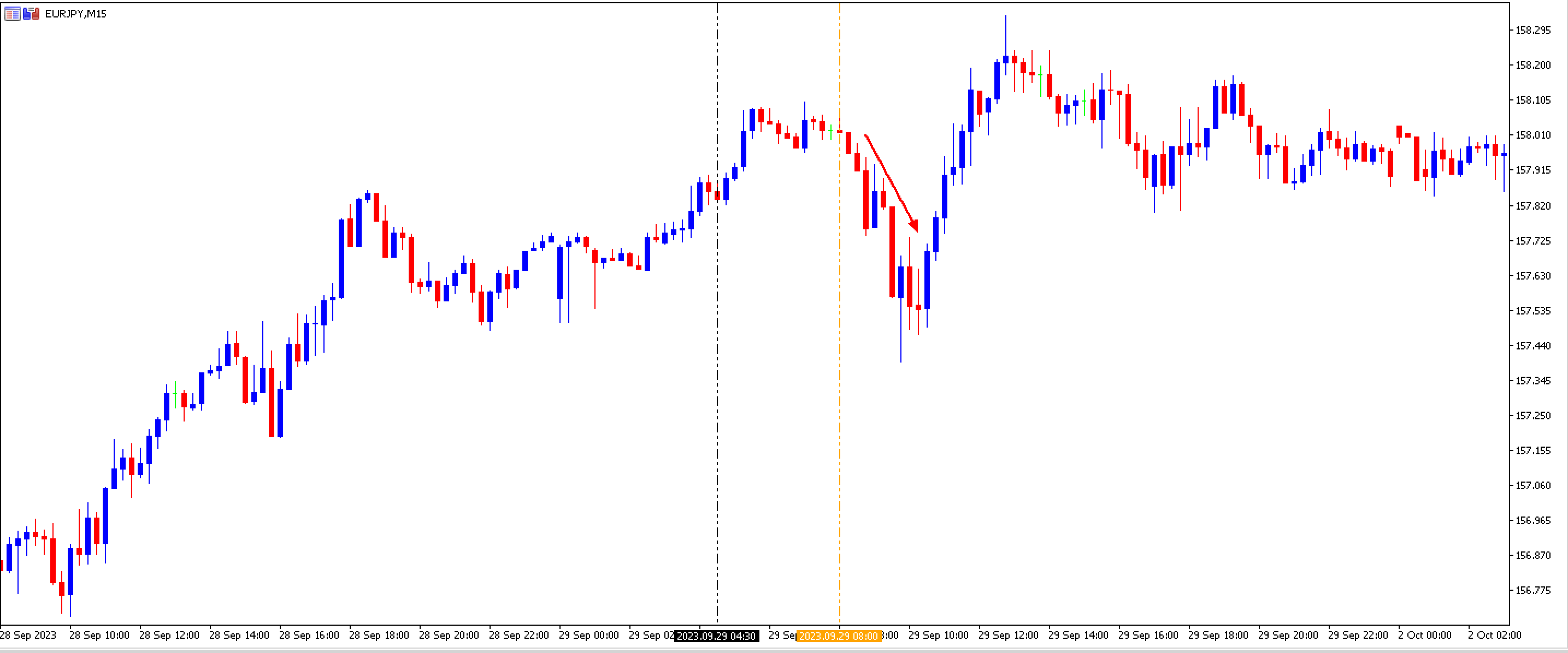 EURJPG 15 minuti graafik platvormil Metatrader 5