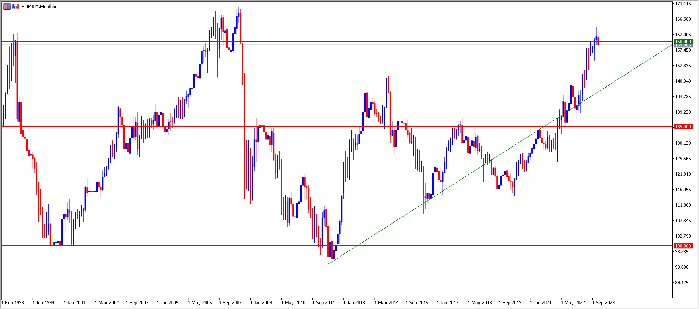 EURJPY kuugraafik palvormil mt5