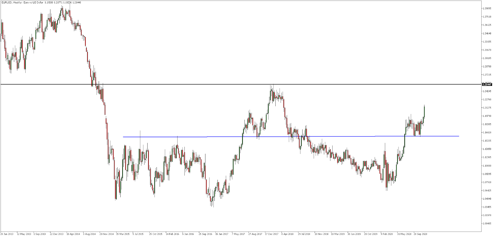EURUSD, седмично 