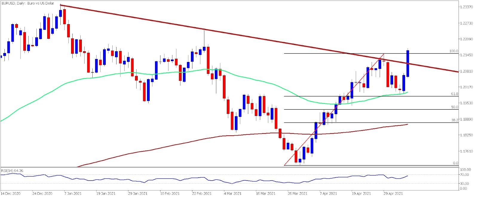 EurUsd