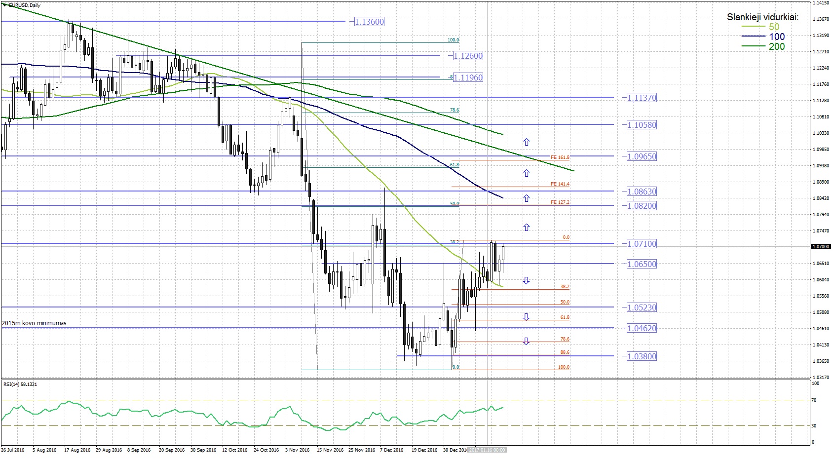Euro dollar graphique forex