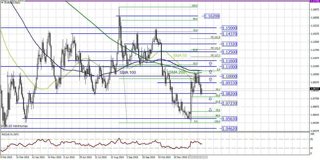 Technine analize forex