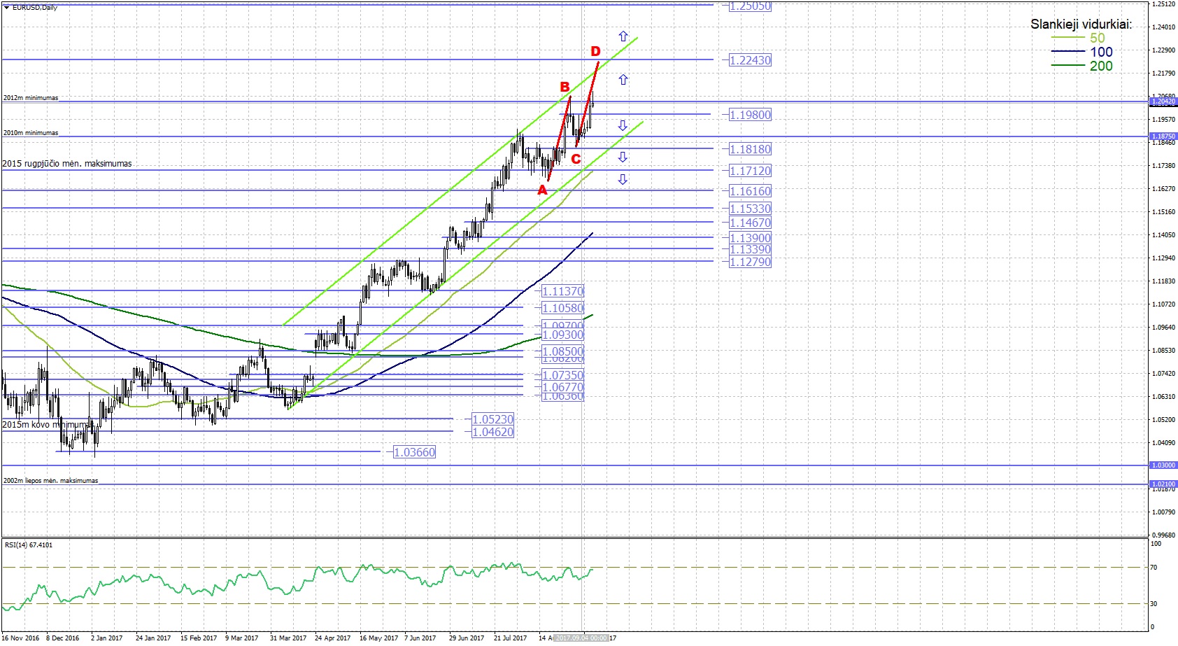 Technine analize forex