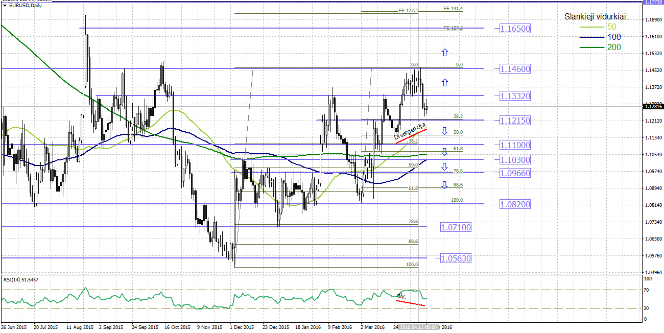 Technine analize forex