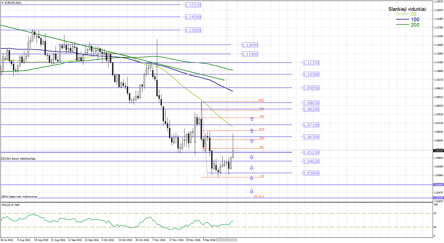 Technine analize forex