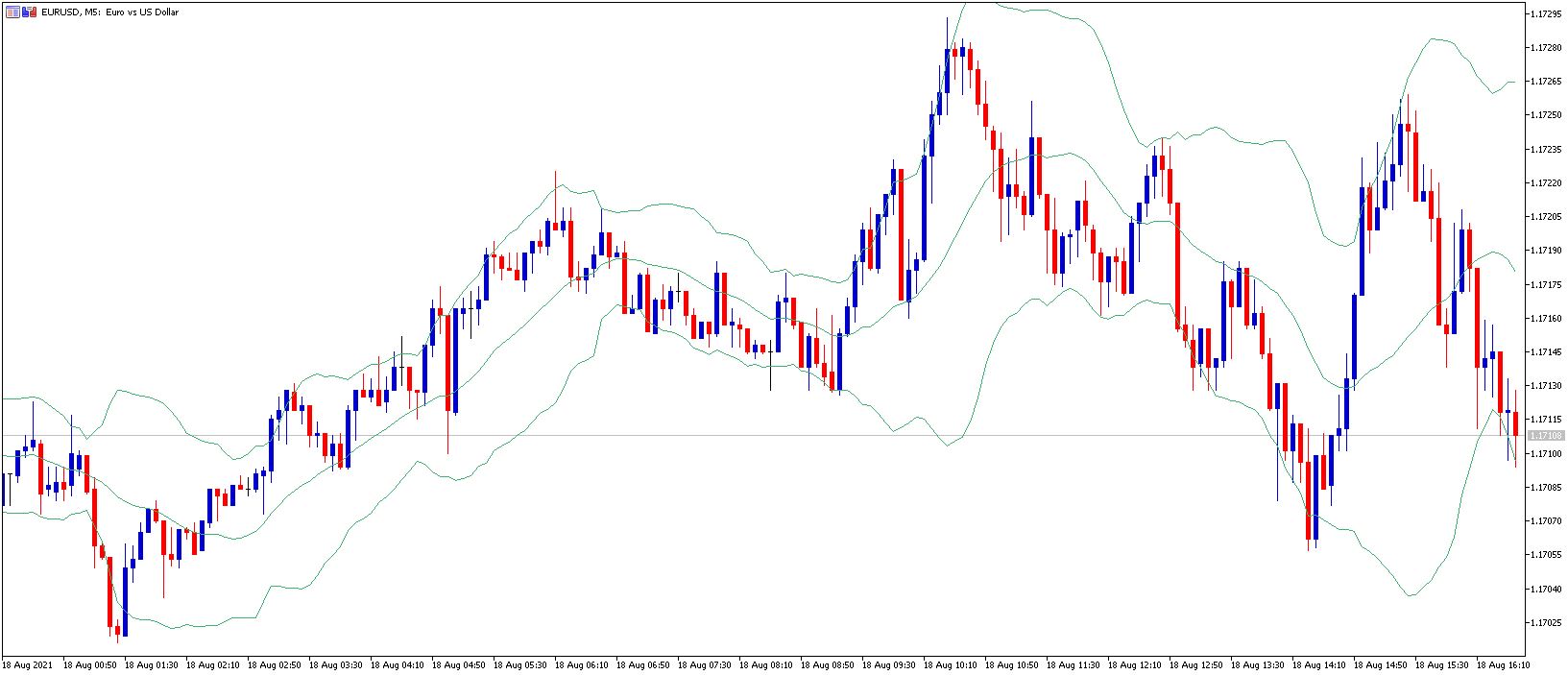 EURUSD-Bandasbollinguer
