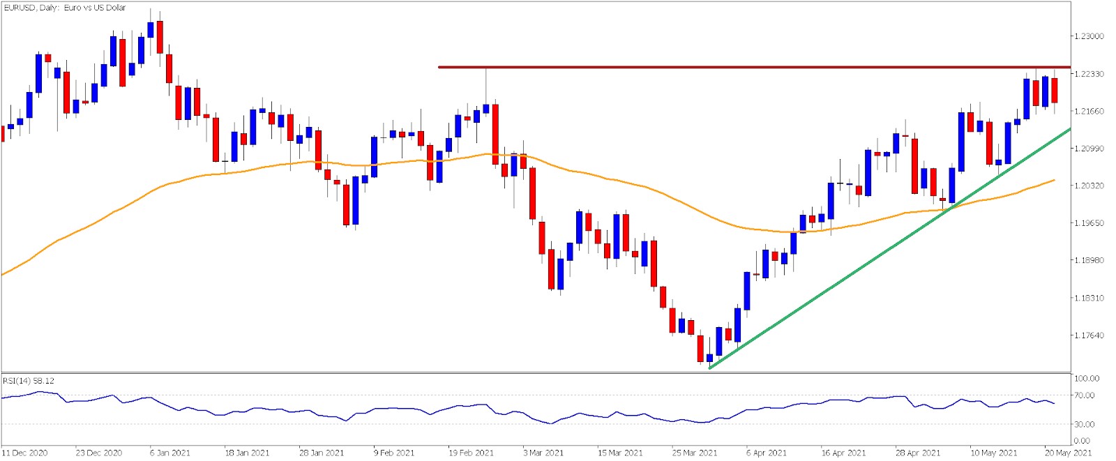 EURUSD-evolucion-diaria
