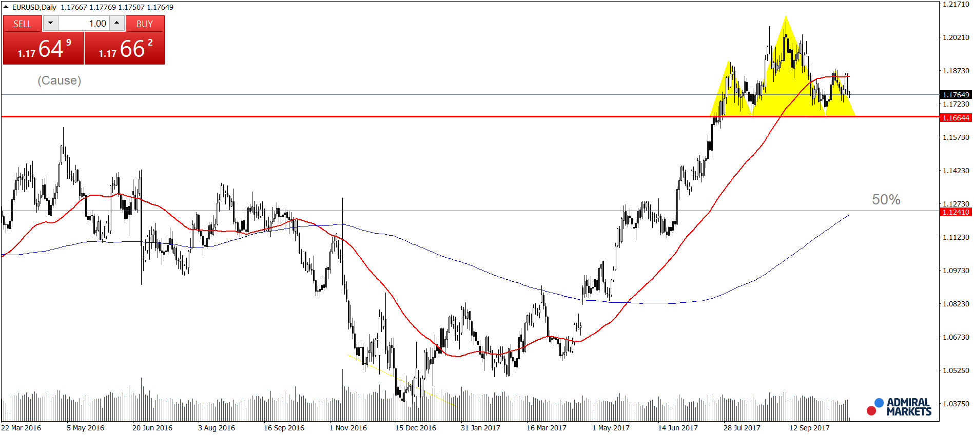 EURUSD - wykres