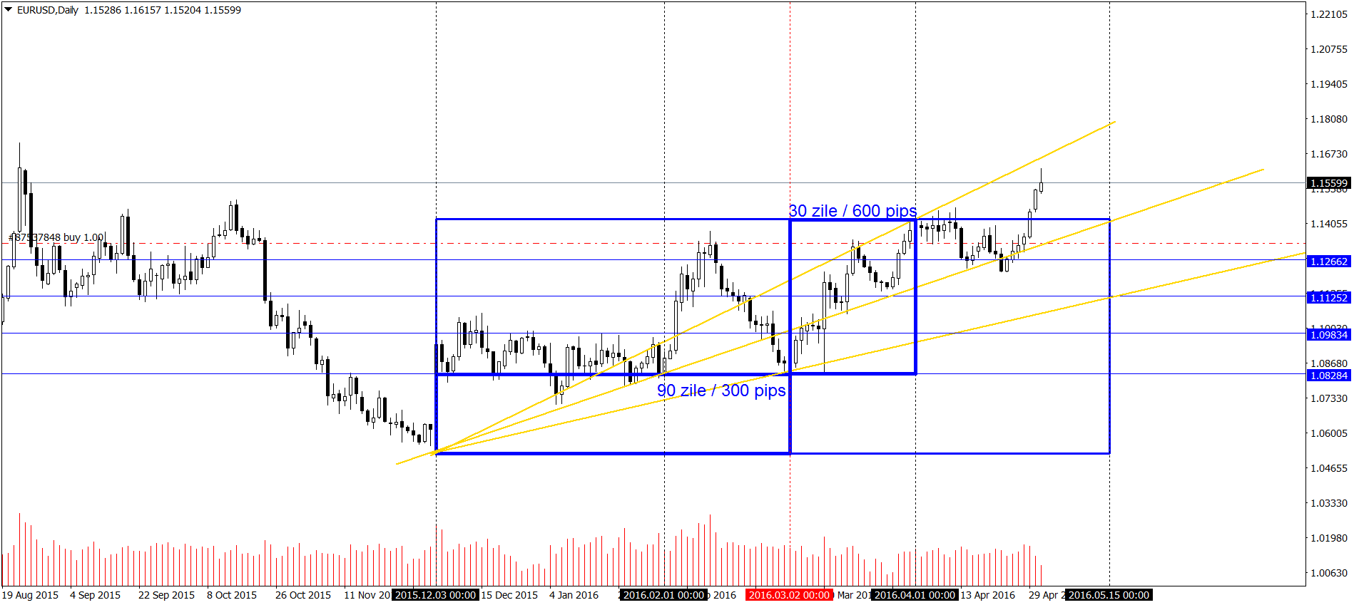 Analiza tehnica forex