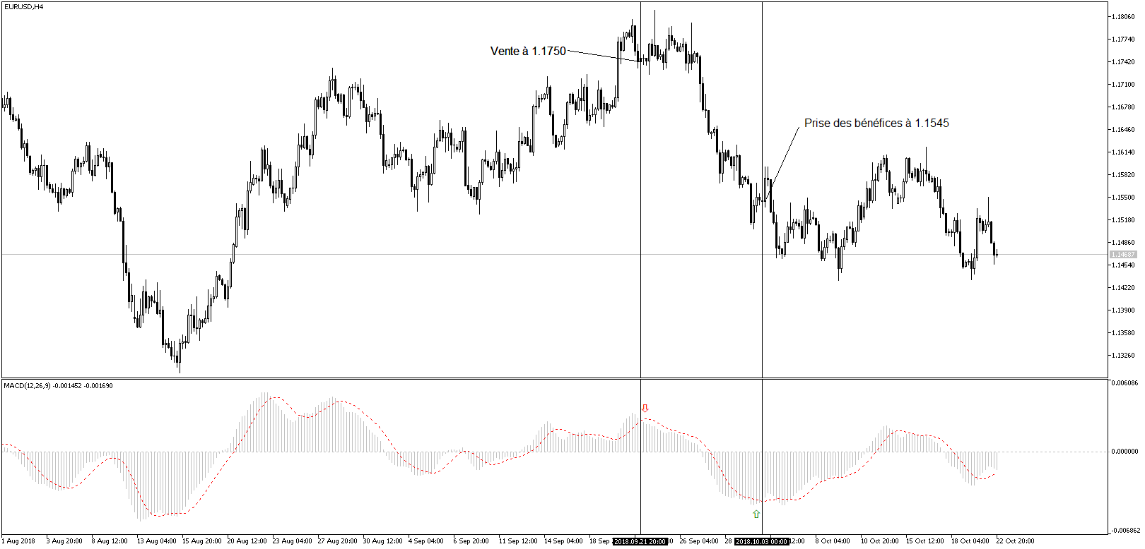 Alerta indicador macd forex