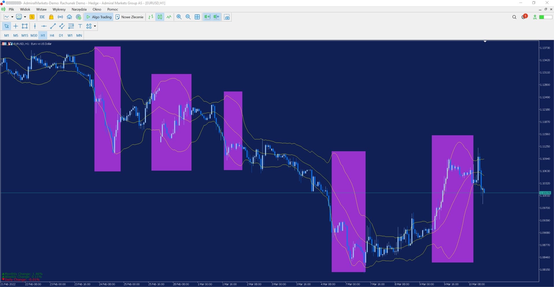 EURUSD - wykres H1, Bollinger Bands 2 - strategie inwestycyjne