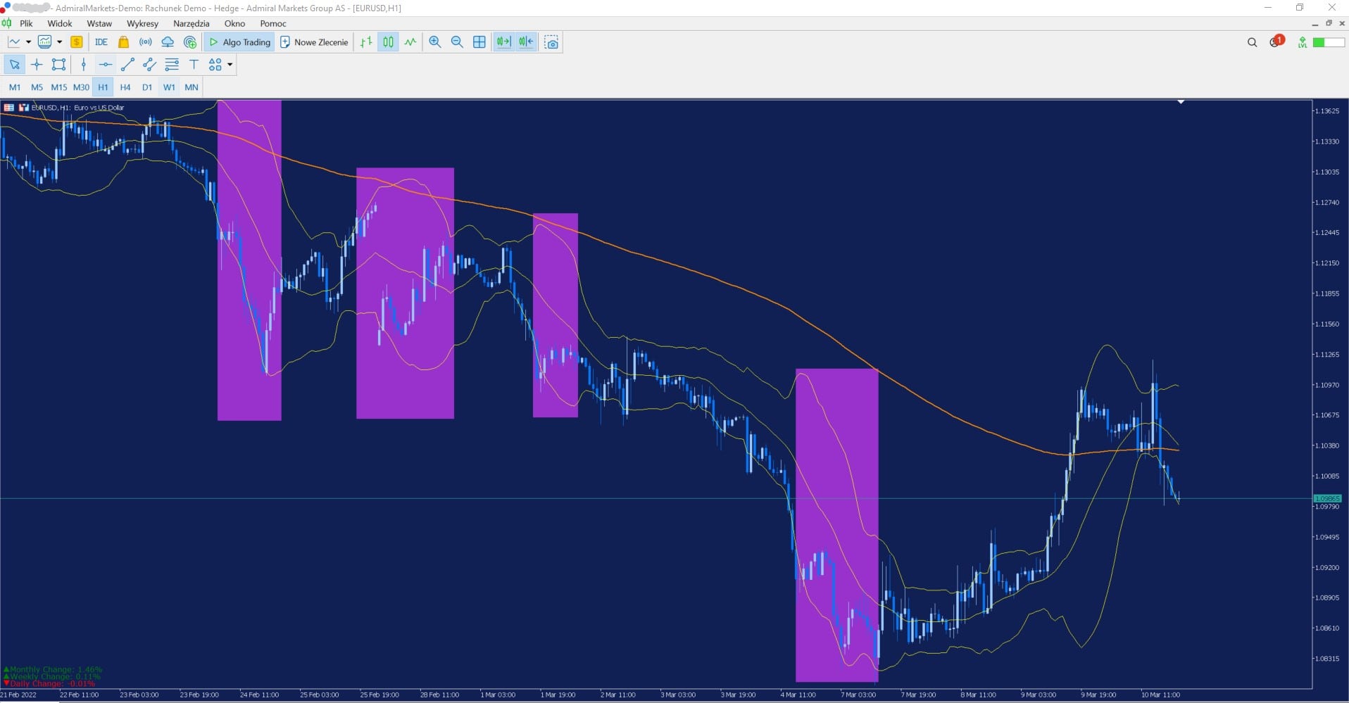 EURUSD - wykres H1, Bollinger Bands 3 - strategia inwestycyjna