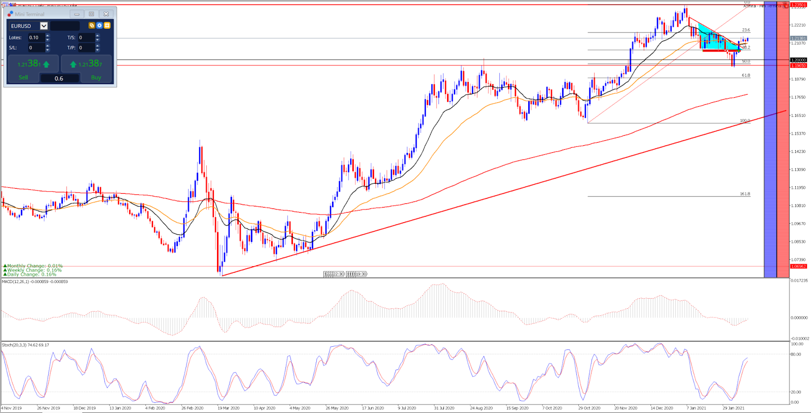 EURUSD - wykres dzienny