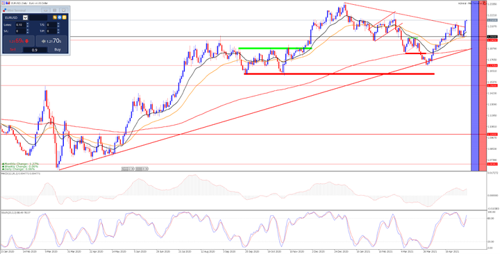 EURUSD - wykres dzienny