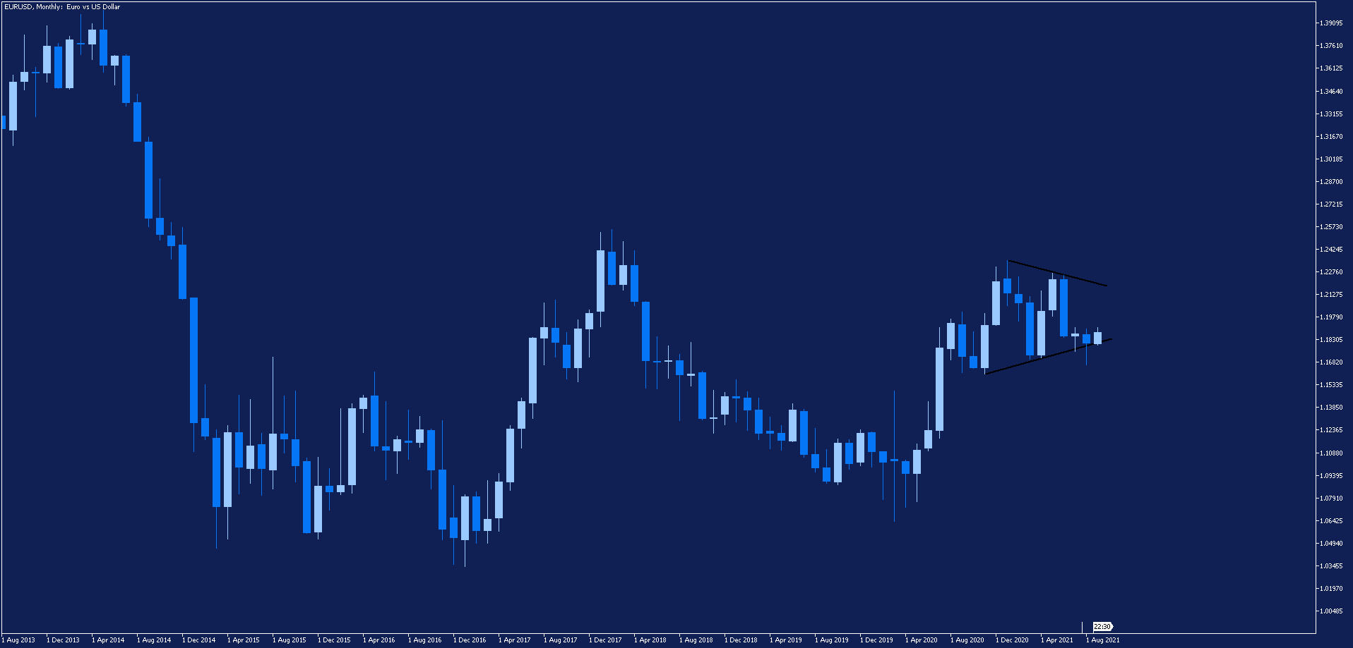 EURUSD - wykres miesięczny