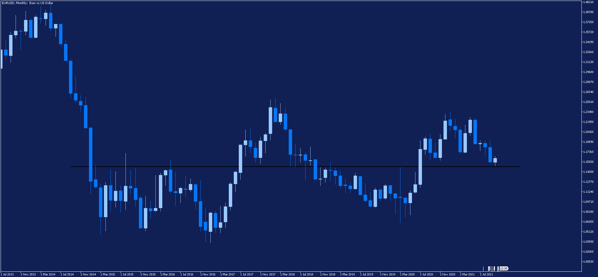EURUSD - wykres miesięczny