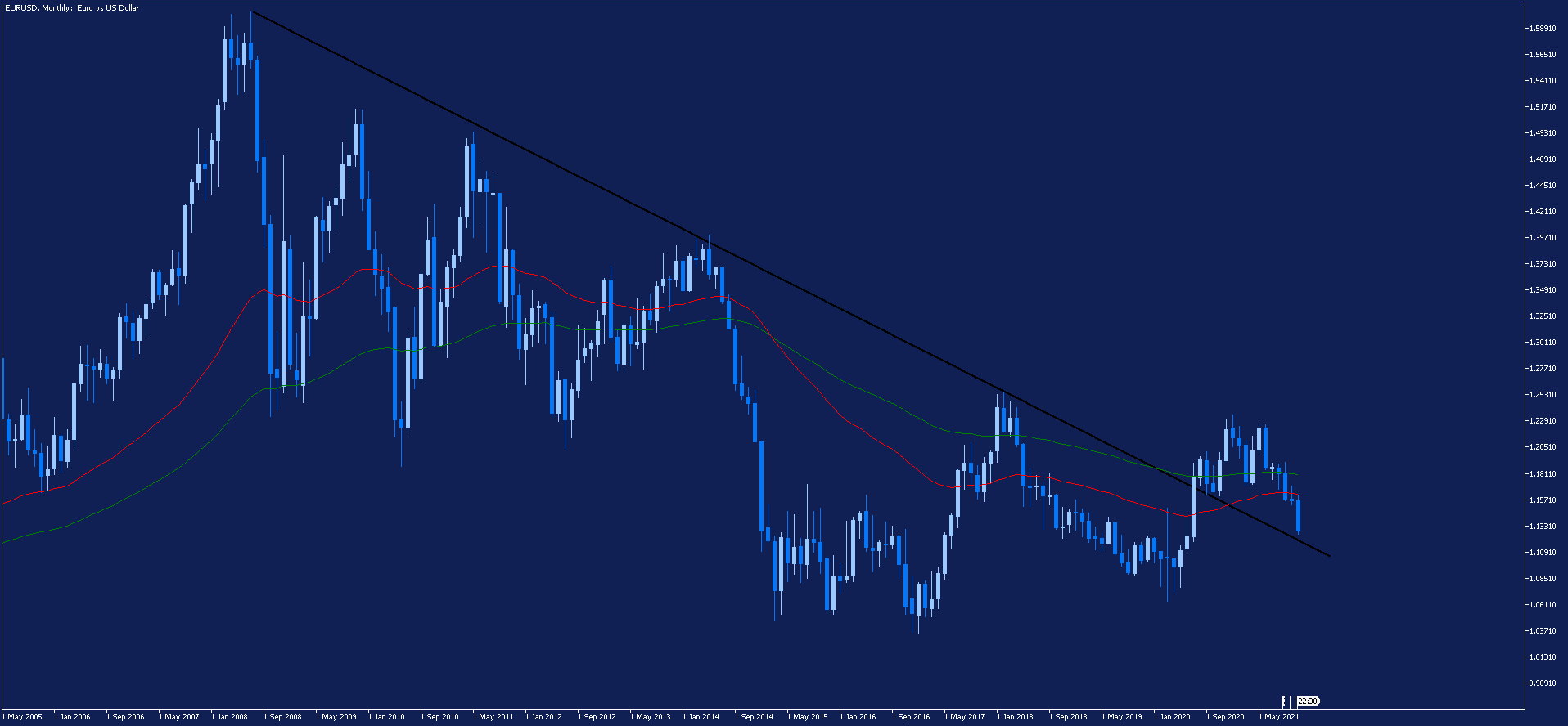 EURUSD - wykres miesięczny