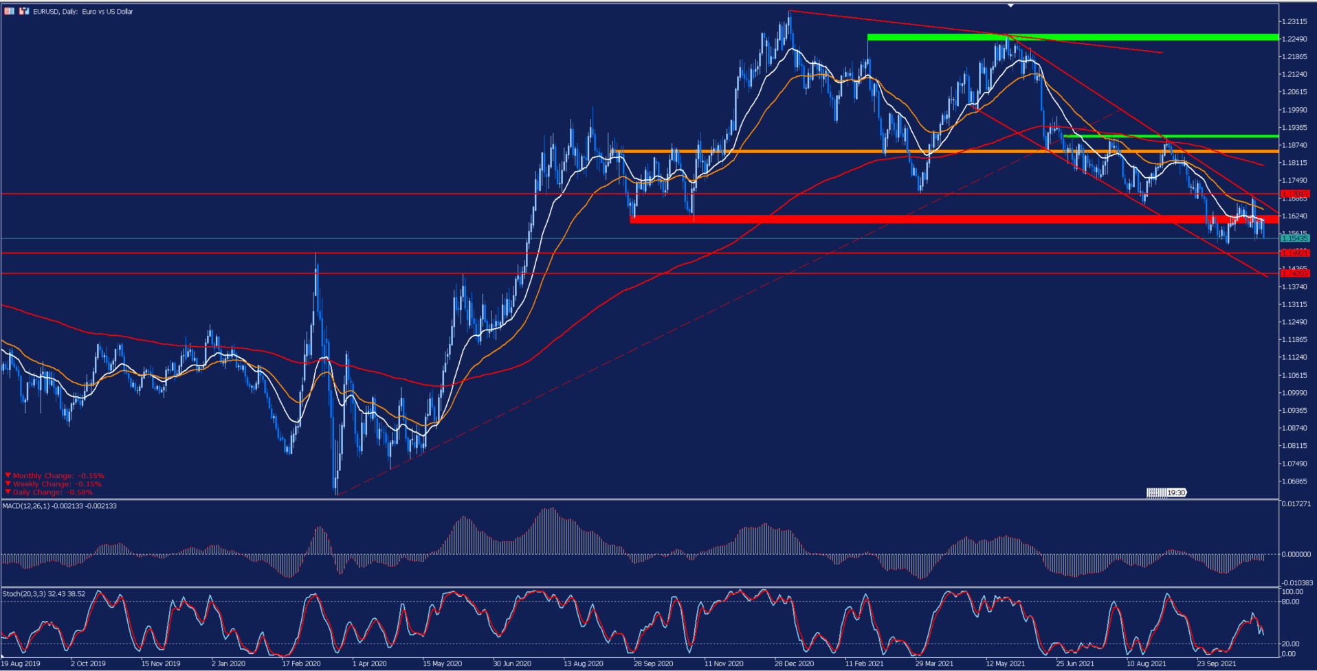 EURUSD Daily Chart