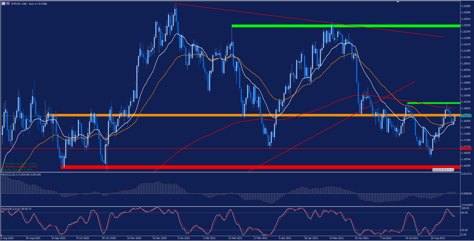 EURUSD Daily Chart