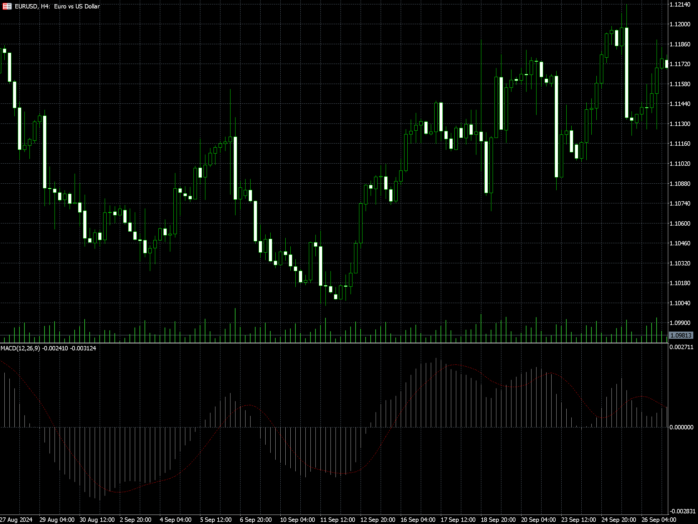EURUSD 4-tunnise graafiku kuvatõmmis koos MACD indikaatoriga platvormil MT5