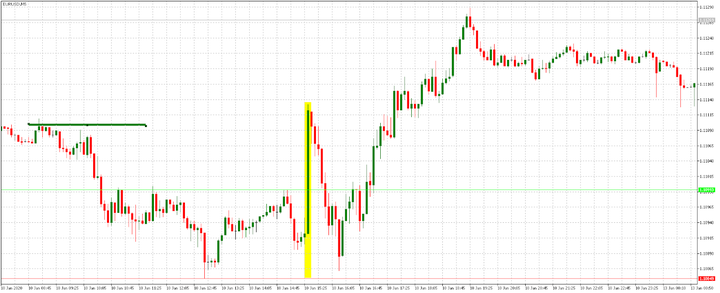 الرسم البياني لزوج اليورو مقابل الدولار على إطار 5 دقائق