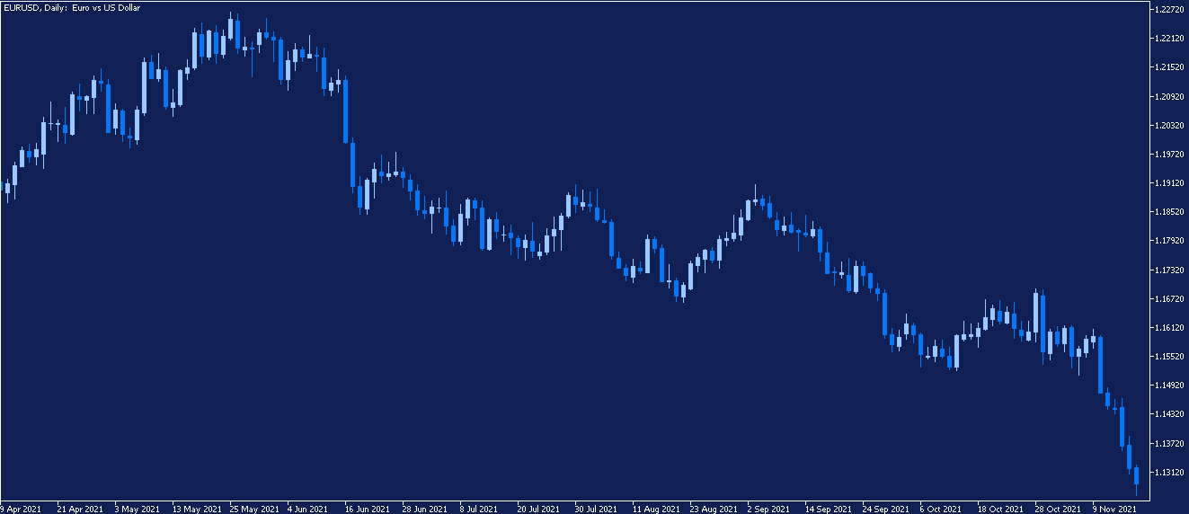 EURUSD Daily Chart