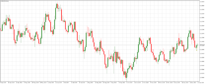 الرسم البياني لزوج اليورو دولار على الإطار الزمني اليومي